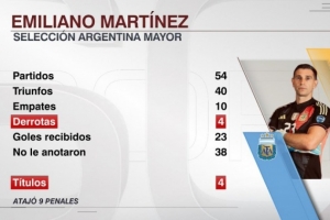 yl7703永利-大马丁为阿根廷队出战54场仅4败，丢23球零封38场+9次扑点