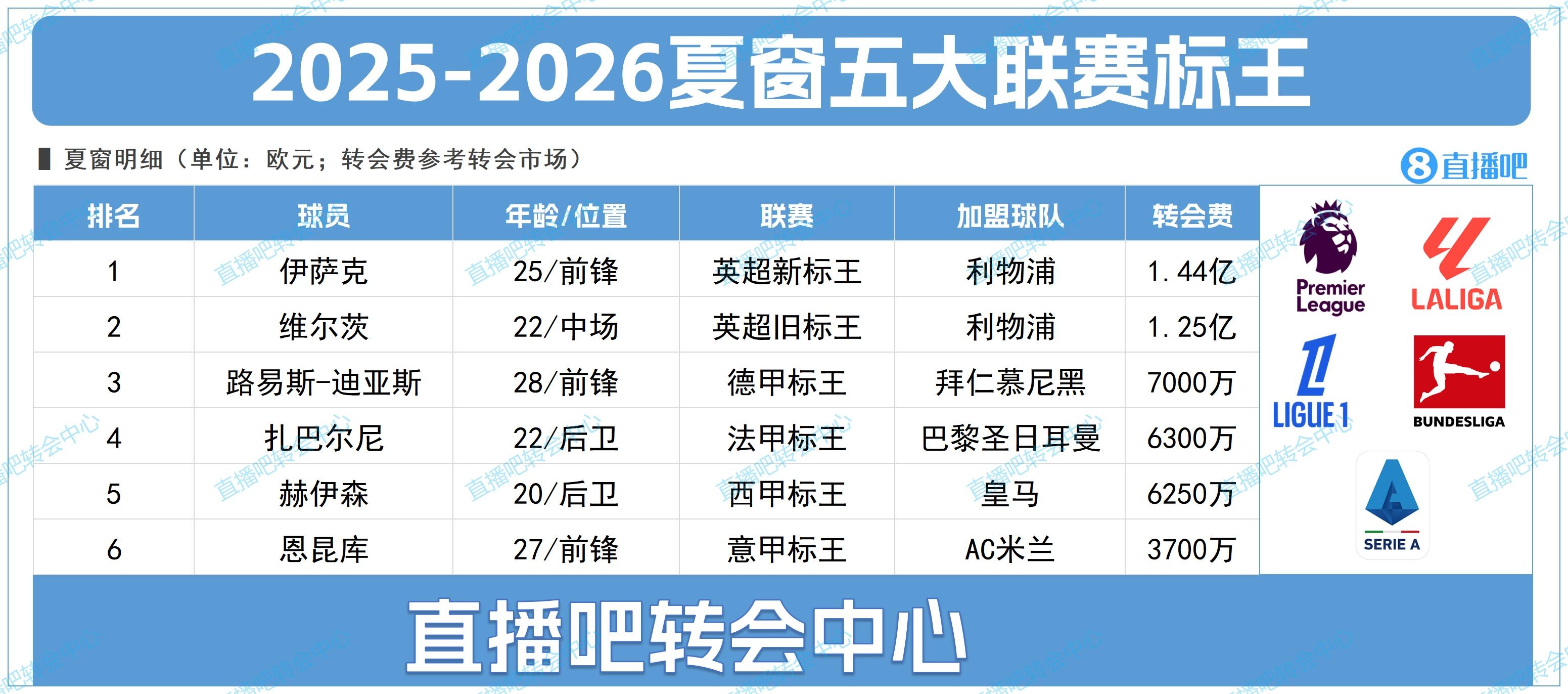 永利官网-英超主导五大联赛标王格局，转入与转出双向塑造转会市场顶点